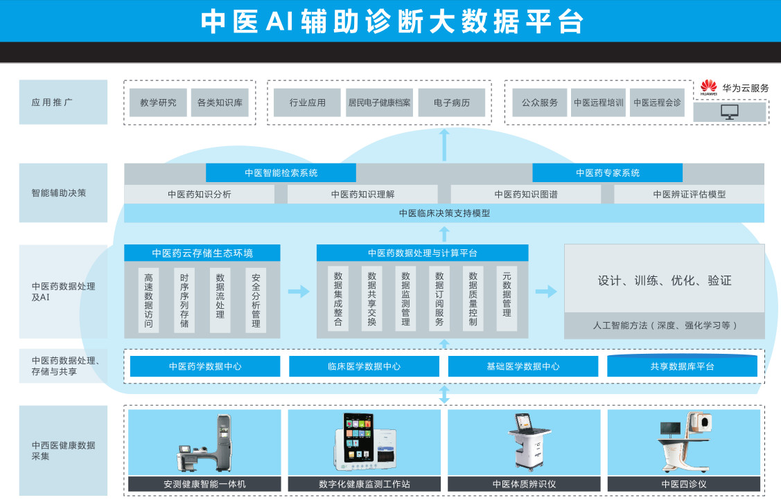 易特科（安測）入選國家工信部2018醫(yī)療大數(shù)據(jù)產(chǎn)業(yè)示范項(xiàng)目，凸顯數(shù)據(jù)處理與存儲(chǔ)服務(wù)核心價(jià)值
