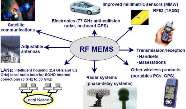 5G射頻前端 RF MEMS與RF SOI兩種工藝誰(shuí)才是主流？