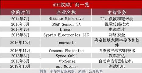 ADI與Maxim合并 邁向模擬半導(dǎo)體巨頭之路，但離德州儀器仍存差距