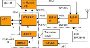 射頻電路與RF集成電路 無線通信的核心技術(shù)